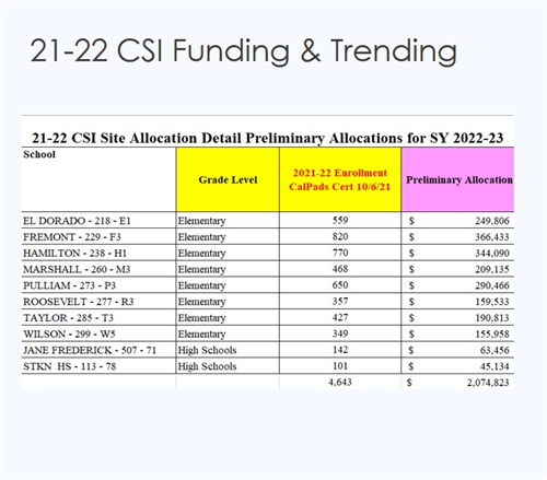 21-22 CSI Funding & Trending